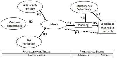 Health Action Process Approach (HAPA) as a Framework to Understand Compliance Issues With Health Protocols Among People Undergoing Isolation at Emergency Hospital for COVID-19 Wisma Atlet Kemayoran and RSCM Kiara Ultimate Jakarta Indonesia